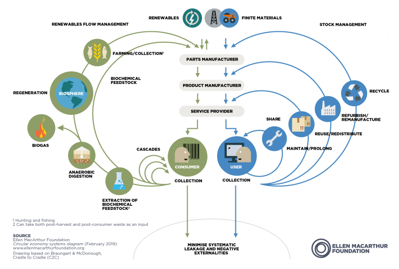 File:Circular-economy-Butterfly-Infographic.png